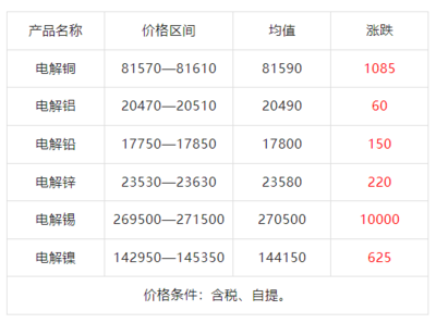 有色金屬市場(chǎng)今日總結(jié)及明日走勢(shì)預(yù)測(cè)
